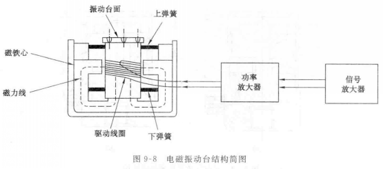 電磁振動平臺的特征和性能表現(xiàn)